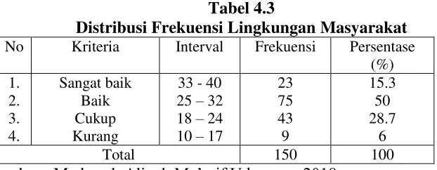 Gambar 4.2 Diagram grafik hasil Lingkungan Sekolah (X2) 