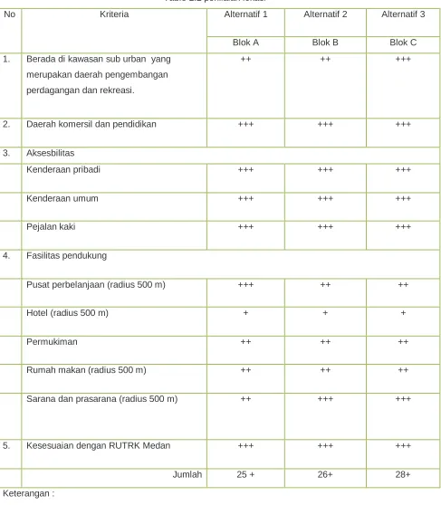 Table 2.2 penilaian lokasi 