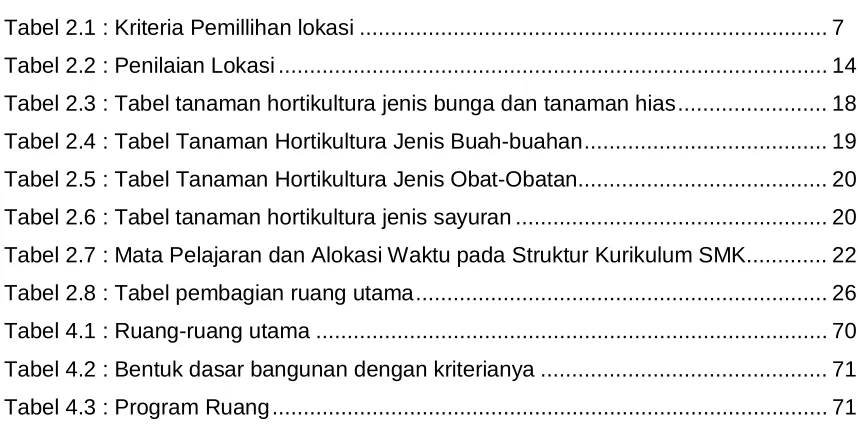 Tabel 2.2 : Penilaian Lokasi .......................................................................................