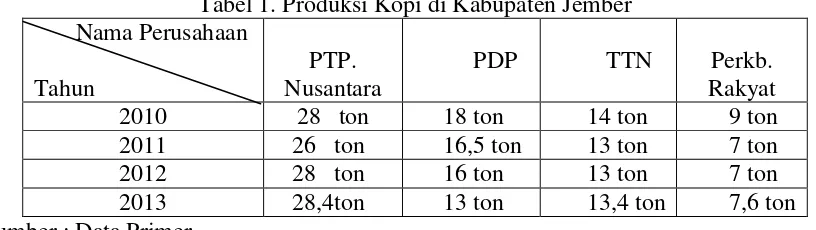 Tabel 1. Produksi Kopi di Kabupaten Jember 