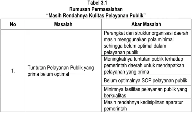 Tabel 3.1    Rumusan Permasalahan 