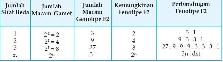 Tabel 5.3 Hubungan antara Jumlah Sifat Beda dengan BanyaknyaMacam Gamet F1 dan Perbandingan F2
