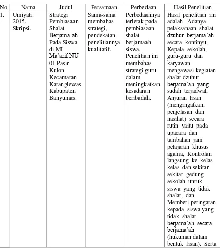 Tabel 2.1 Penelitian Terdahulu  