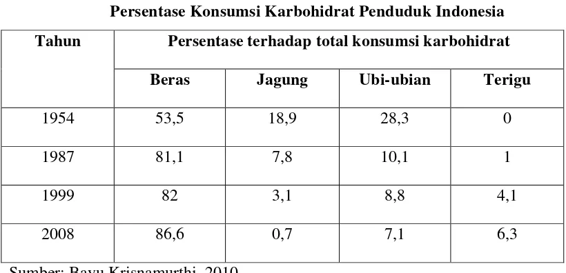 Tabel 1.1 Persentase Konsumsi Karbohidrat Penduduk Indonesia 