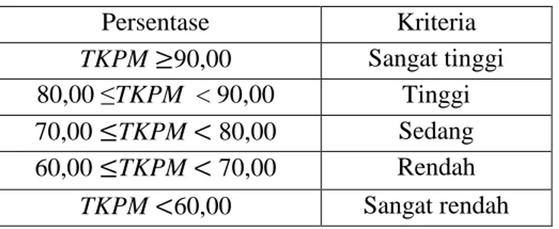 Tabel 3.3 Kriteria Tingkat Penguasaan Siswa   Persentase  Kriteria  TKPM   90,00  Sangat tinggi  80,00 ≤TKPM  &lt; 90,00  Tinggi  70,00  TKPM   80,00  Sedang  60,00  TKPM   70,00  Rendah  TKPM   60,00  Sangat rendah 