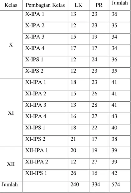 Tabel 4. 1 Data siswa SMA Negeri 2 Percut Sei Tuan   Tahun Pelajaran 2017/2018 