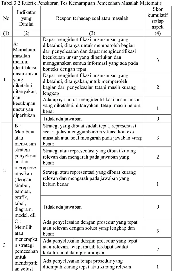 Tabel 3.2 Rubrik Penskoran Tes Kemampuan Pemecahan Masalah Matematis  