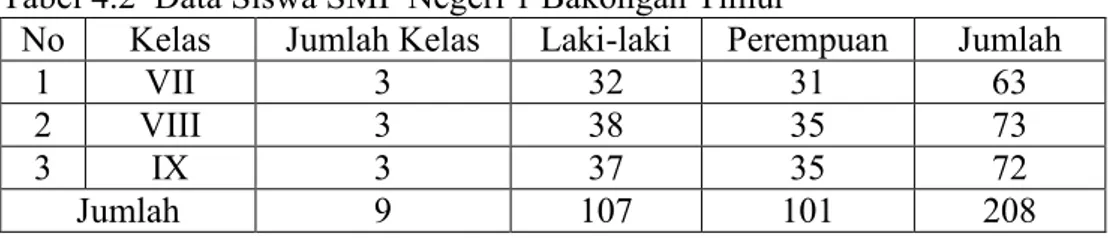 Tabel 4.2  Data Siswa SMP Negeri 1 Bakongan Timur 