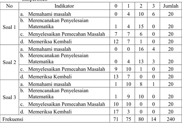 Tabel 4.5 Hasil  Penskoran  Pretest  Kemampuan  Pemecahan  Masalah  Kelas  Eksperimen  No   Indikator   0  1  2  3  Jumlah  Soal 1  a