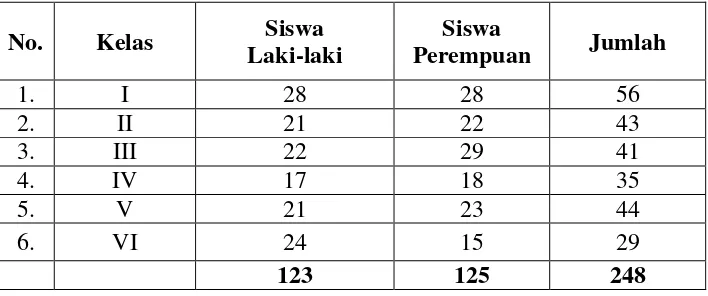 Tabel 4.1 Data Siswa Madrasah Ibtidaiyah Negeri 4 TulungagungTahun 2017/2018 