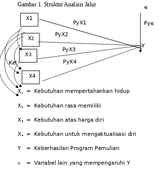 Gambar 1. Struktur Analisis Jalur   