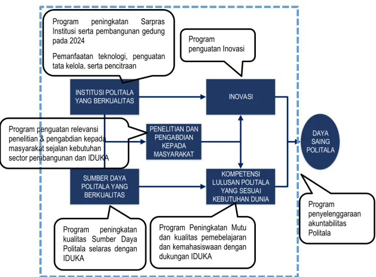 Gambar 3.1. Kerangka kerja logis dan program Politala Tahun 2020-2024  3.3  Kerangka Regulasi 