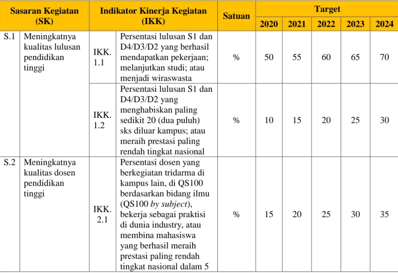 Tabel 4.1. Target Kinerja Politeknik Negeri Tanah Laut 2020-2024  Sasaran Kegiatan 