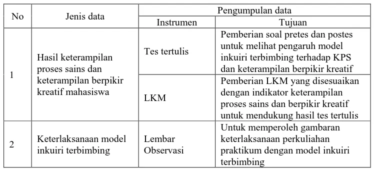 Tabel 3.2 Teknik pengumpulan data 