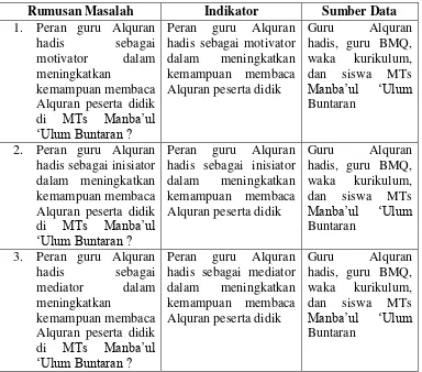 Tabel 3.2 Kisi – kisi Pedoman Observasi  