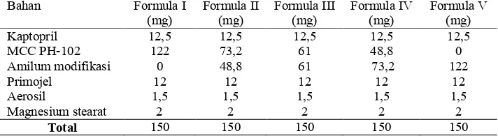 Tabel 1. Formulasi Tablet Kaptopril dengan Pengisi Amilum Termodifikasi 