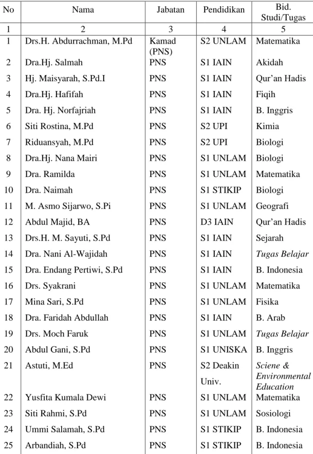 Tabel 4. 1. Keadaan Guru dan Staf Tata Usaha Madrasah Aliyah Negeri 2 Model  Banjarmasin Tahun Ajaran 2008/2009 
