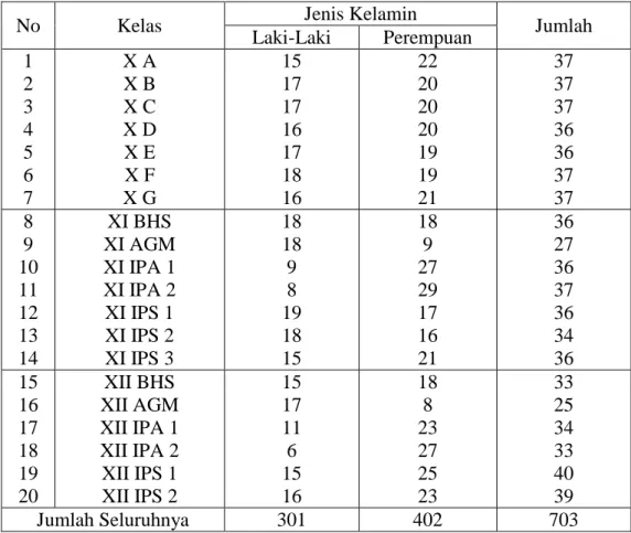 Tabel 4.2. Keadaan Murid Madrasah Aliyah Negeri 2 Model Banjarmasin        Tahun Ajaran 2008/2009 