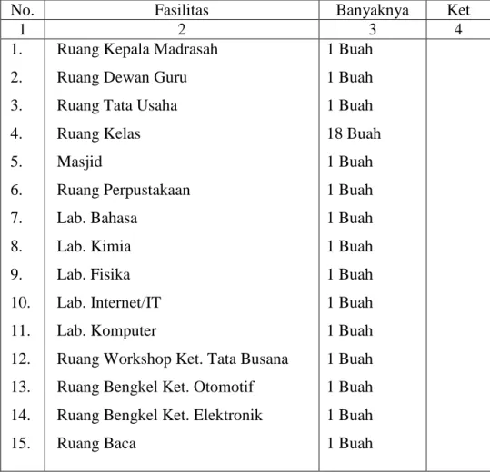 Tabel 4. 3. Fasilitas Yang Dimiliki Madrasah Aliyah Negeri 2 Model Banjarmasin         Tahun Ajaran 2008/2009 