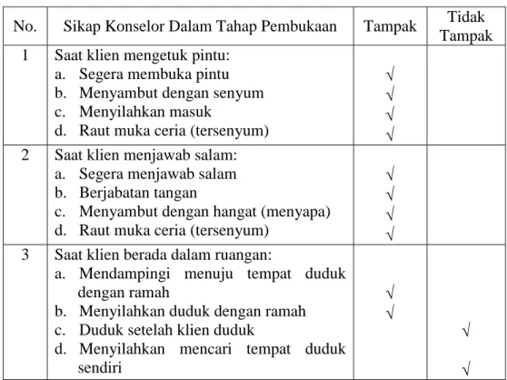 Tabel 4.4. Sikap Konselor Madrasah Aliyah Negeri 2 Model Banjarmasin. 