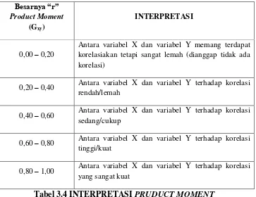 Tabel 3.4 INTERPRETASI PRUDUCT MOMENT 