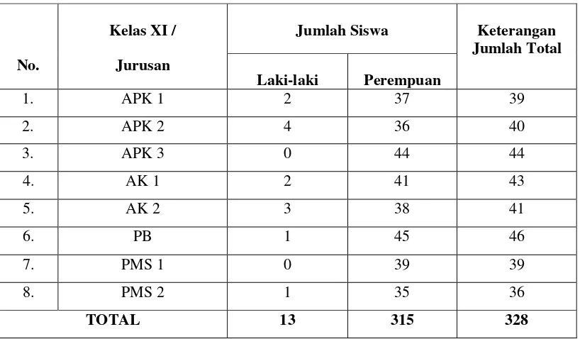 Tabel 3.1 Rekapitulasi Jumlah Siswa di SMK PGRI  1 Tulungagung 
