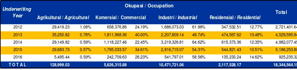 Table 1.1 Gross Premium and Ratio By Occupation as at 30 June 2016