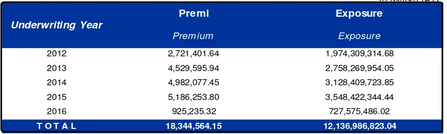 Table 1.9 Premium and Exposure as at 30 June 2016