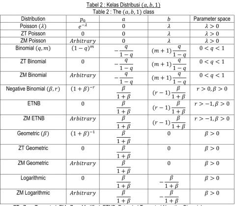 Table 2 : The ��, �, �� class 