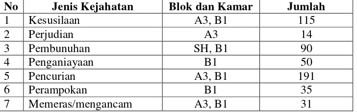 Tabel 1 Rekapitulasi data penghuni Lembaga Pemasyarakatan berdasarkan jenis tindak pidana di Lembaga Pemasyarakatan kelas 1 Bandar Lampung Tahun 2009 