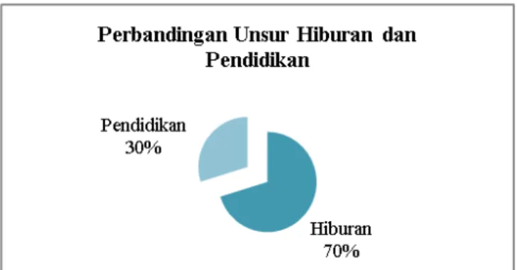 Gambar  7  Perbandingan  Unsur  Hiburan  dan  Pendidikan  dalam  Drama “Generasi Edu” 