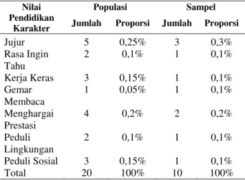 Tabel  1  Proporsi  Populasi  dan  Sampel  Naskah  Drama 