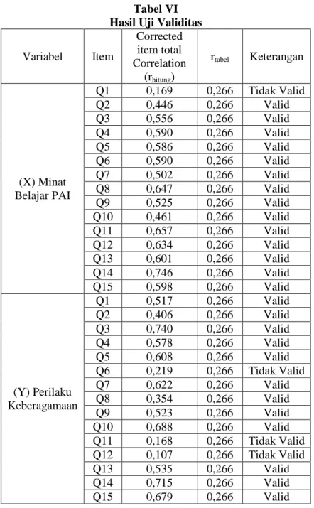 Tabel VI   Hasil Uji Validitas 