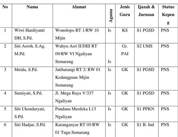 Tabel 1  No  Nama  Alamat  Agama Jenis  Guru  Ijazah &amp; Jurusan  Status Kepen g  1  Wiwi Hardiyanti  DH, S.Pd