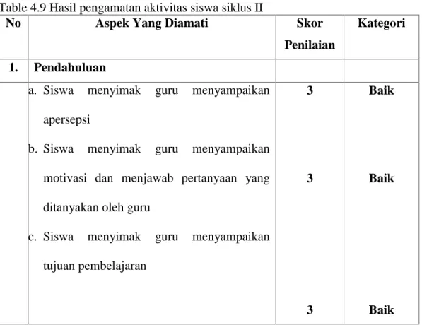 Table 4.9 Hasil pengamatan aktivitas siswa siklus II