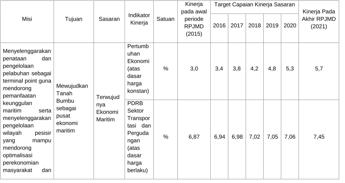 Tabel 2.3 Keterkaitan Visi, Misi, Tujuan dan Sasaran Pada Misi Pertama RPJMD Kabupaten Tanah Bumbu