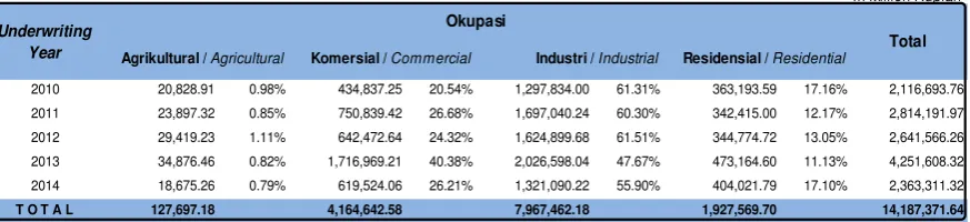 Table 1.1 Gross Premium and Ratio By Occupation as at 31 December 2014 