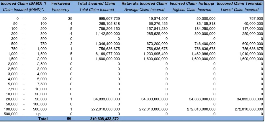 Table 1.4 Frequency Incurred Claim Underwriting Year 2013 as at 31 December 2014