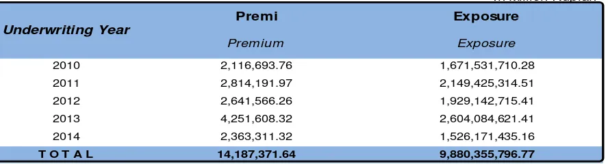 Table 1.9 Premium and Exposure as at 31 December 2014 