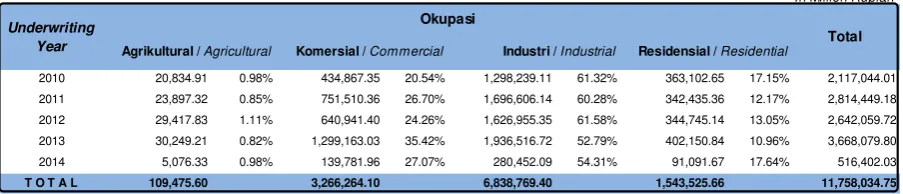 Table 1.1 Gross Premium and Ratio By Occupation as at 30 June 2014 