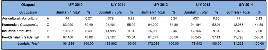 Table 1.2 Number of Risk By Occupation  as at 30 June 2014