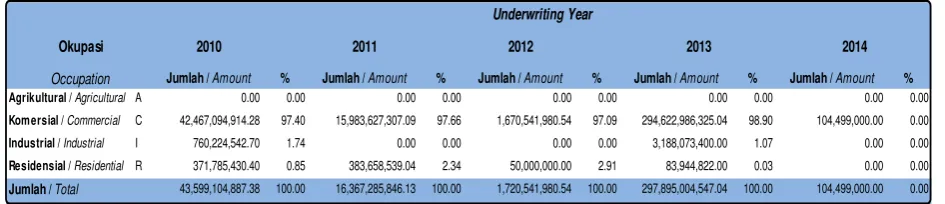 Table 1.5 Claim Amount By Occupation as at 30 June 2014 
