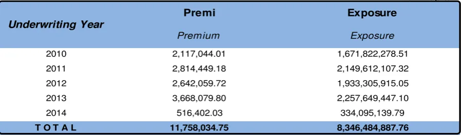 Tabel 1.9 Premi dan Exposure per 30 Juni 2014 