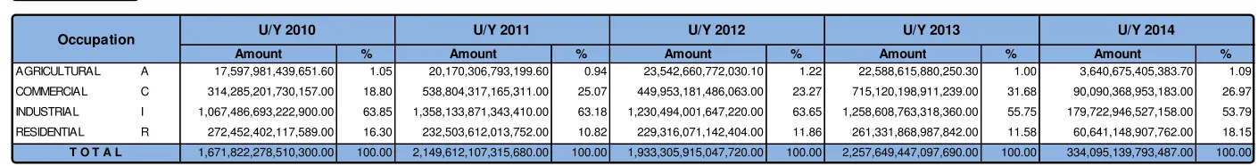 Table 2.2U/Y 2010Occupation