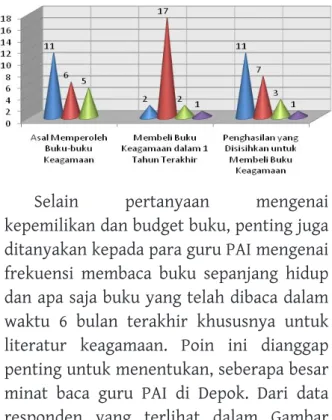 Gambar 3. Frekuensi Membaca Buku