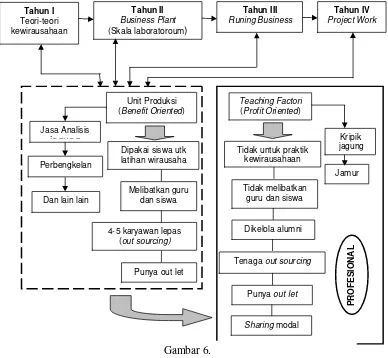   Gambar 6. Model Pembelajaran Kewirausahaan 
