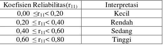 Tabel  3.5 Klasifikasi Koefisien Reliabilitas 