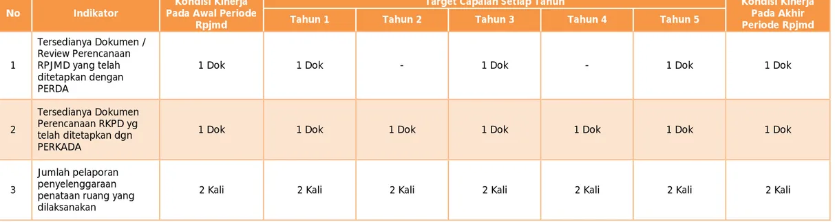 Tabel 6 Indikator Kinerja Bappeda yang Mengacu Pada Tujuan dan Sasaran RPJMD Kabupaten Bangkalan Tahun 2013 – 2018 