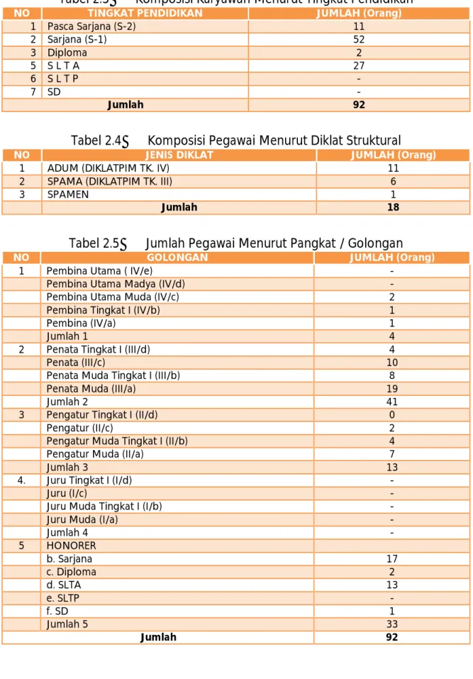 Tabel 2.3  Komposisi Karyawan Menurut Tingkat Pendidikan 