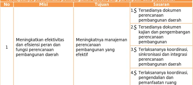 Tabel 4.1. Keterkaitan antara Visi, Misi, Tujuan dan Sasaran Renstra Bappeda  Kabupaten Bangkalan Tahun 2013 - 2018 